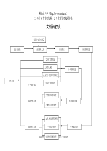 文档管理文员