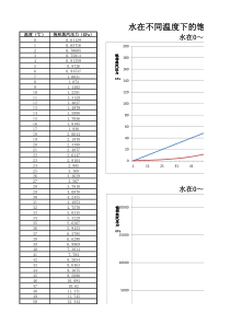 不同温度下的饱和水蒸汽压力