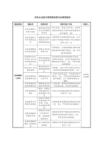 信托企业综合管理部经理任务绩效指标