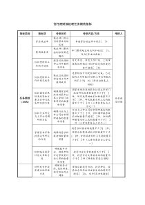 信托理财部经理任务绩效指标