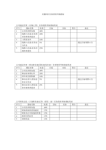 关键岗位任务绩效考核指标