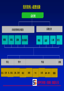 XX集团组织架构（PPT 7页）