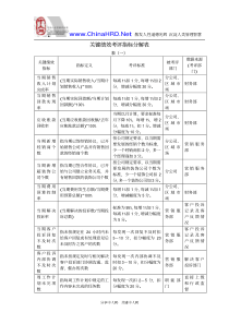 关键绩效指标分解表