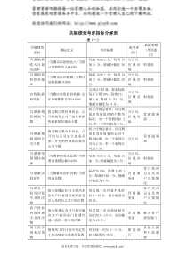 关键绩效考评指标分解表