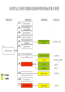 内部营运成功因素和绩效指标