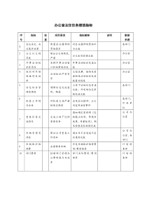 办公室主任任务绩效指标