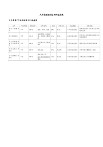 北海烟草人力资源人力资源部岗位kpi组成表