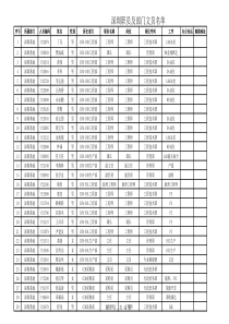 深圳职员及部门文员名单130531