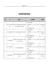 医院财务科制单员绩效考核指标