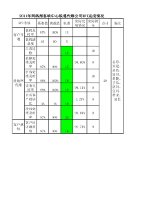 博宇维护KPI完成情况