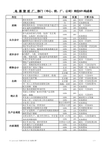 各部门KPI汇总--电器塑胶厂部门（中心、院、厂、公司）岗位KPI构成表(xls)