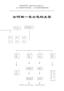 如何做一名出色的主管(1)