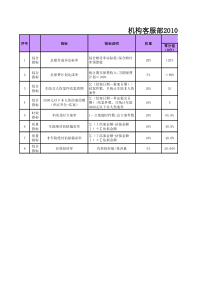 四川分公司客服KPI指标