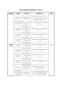 地市信托部经理任务绩效指标