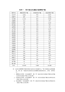 98年度住宅补贴计画办理户数