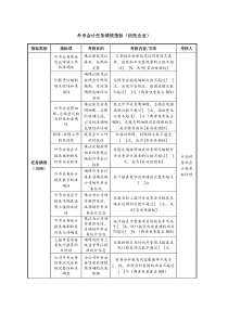 外币会计任务绩效指标（信托企业）