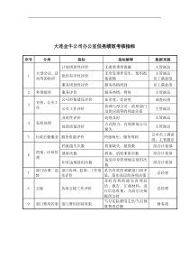 大连金牛公司办公室任务绩效考核指标