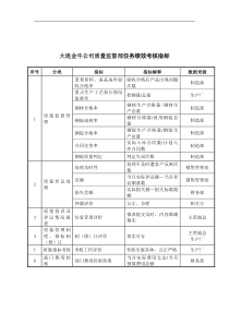 大连金牛公司质量监督部任务绩效考核指标