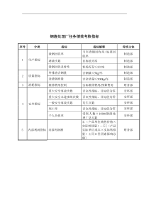 大连金牛公司钢渣处理厂任务绩效考核指标