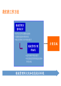 对KPI绩效指标的方法说明