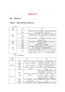 2020版高考语文二轮复习 1.6.3 鉴赏表达技巧学案