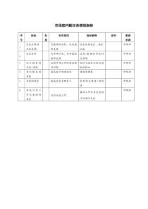 市场部内勤任务绩效指标