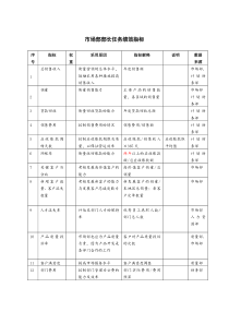 市场部部长任务绩效指标