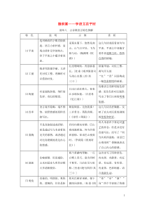 （通用版）2020版高考语文一轮复习 第四模块 专题二 微积累——学语文在平时 清单八古诗歌语言特色