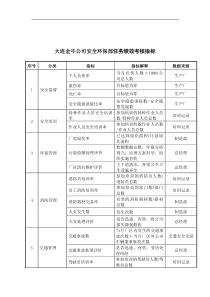 大连金牛公司安全环保部任务绩效考核指标