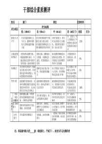 干部综合素质考核指标(KPI)