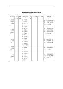 建筑业-海外代表处-美国代表处总代表关键绩效考核指标（KPI）