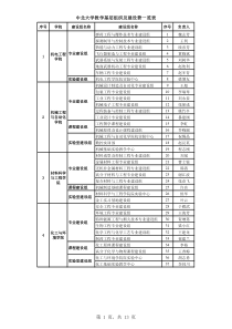 中北大学教学基层组织及建设费一览表