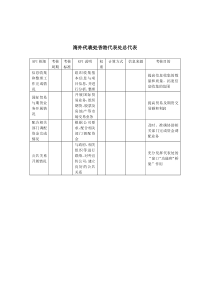 建筑业-海外代表处-香港代表处总代表关键绩效考核指标（KPI）