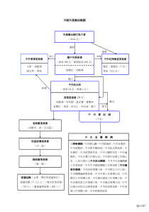 中国共产党组织图