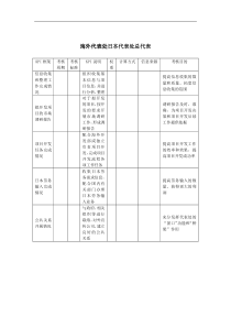 建筑业-海外代表处-日本代表处总代表关键绩效考核指标（KPI）