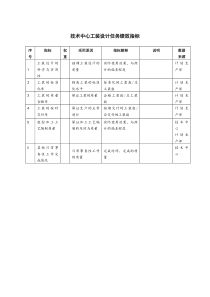 技术中心工装设计任务绩效指标