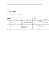 技术中心绩效考核指标