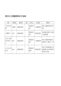 投资公司人力资源配置岗岗位kpi组成表
