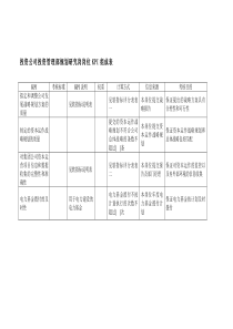 投资公司投资管理部规划研究岗岗位kpi组成表