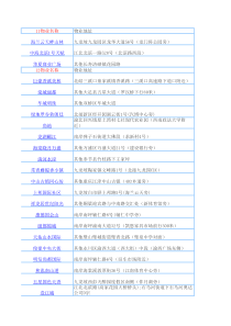 XXXX-重庆热门楼盘交房楼盘表