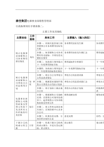 行政助理岗位手册表格二