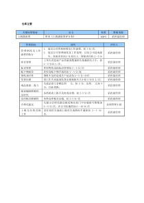 某中型制造业仓库主管岗位KPI绩效考核指标