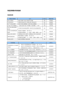 某中型制造业制造部KPI绩效考核指标