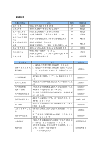 某中型制造业制造部经理岗位KPI绩效考核指标