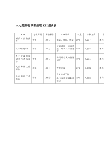 某体育用品公司人力资源&行政部经理KPI组成表