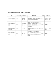 某体育用品公司人力资源&行政部行政主管KPI组成表