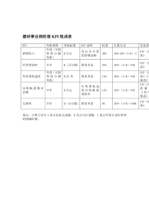 某体育用品公司器材事业部经理岗位KPI组成表