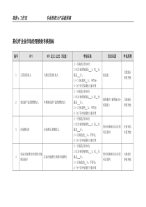 某化纤企业市场经理绩效考核指标