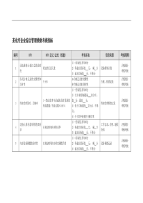 某化纤企业综合管理绩效考核指标