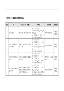 某化纤企业行政总监绩效考核指标